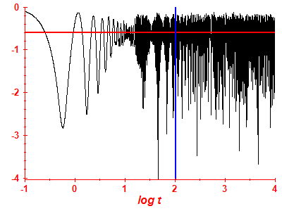 Survival probability log